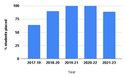 Percentage of students placed in various batches